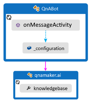 Java QnABot 邏輯流程