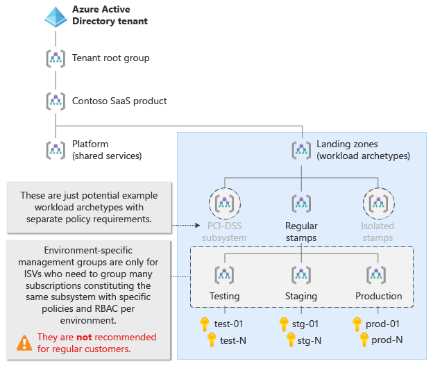 此圖顯示具有 SaaS ISV 環境特定管理群組層級的登陸區域階層，而 SaaS ISV 需要將相同子系統的許多訂用帳戶分組。