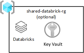 數據登陸區域共用 databricks 資源群組的圖表。