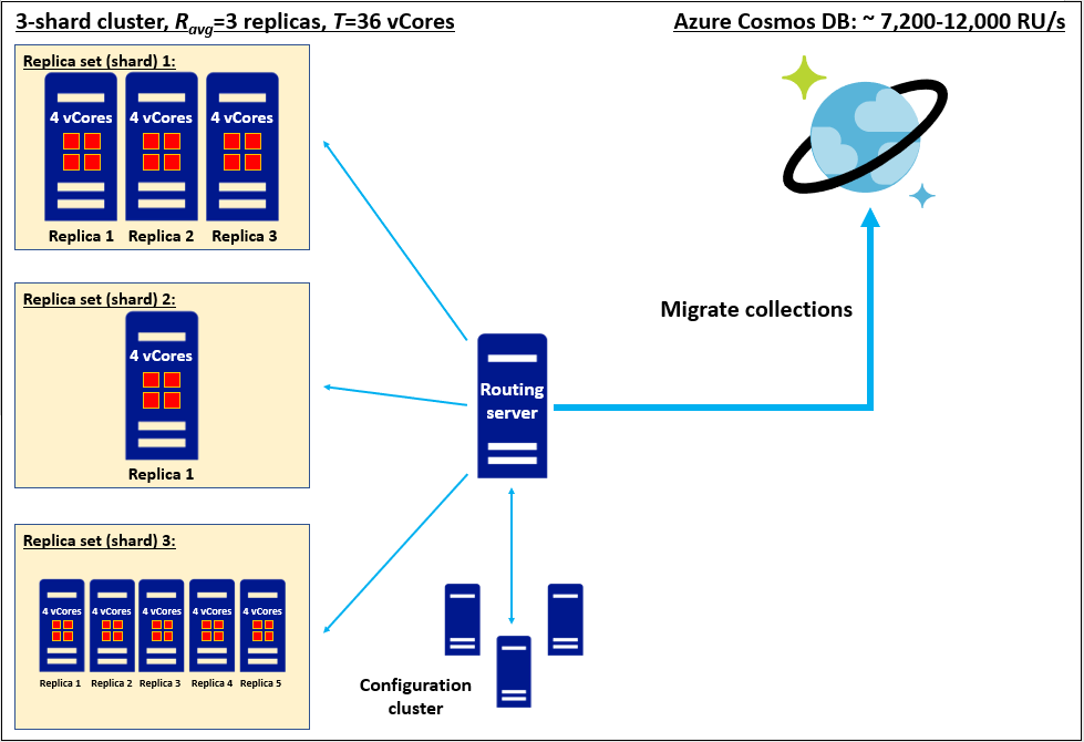 將具有 3 個分區的異質分區化複本集移轉至 Azure Cosmos DB，每個分區都有不同數目的四核心 SKU 複本