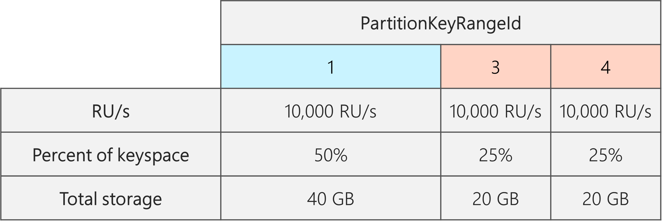 分割後會有 3 個 PartitionKeyRangeIds，每個都有 10,000 RU/秒。不過其中一個 PartitionKeyRangeIds 擁有總索引鍵空間 (40 GB) 的 50%，而 PartitionKeyRangeIds 中有 25% 的總索引鍵空間 (20 GB)