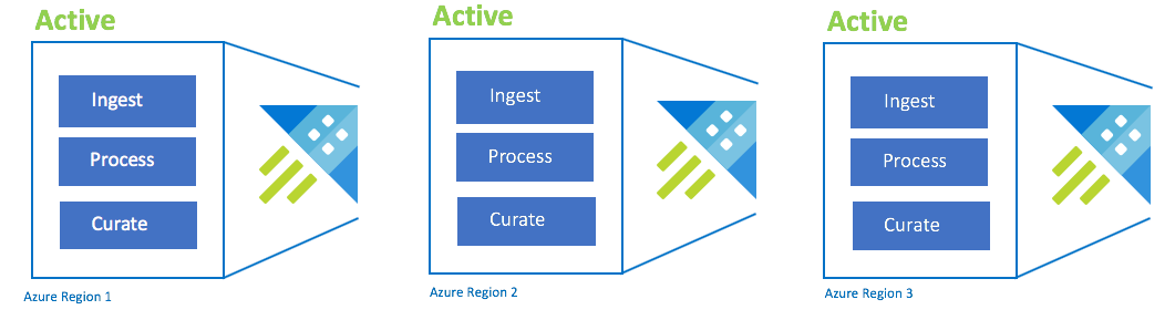 Active-active-active-n 組態。