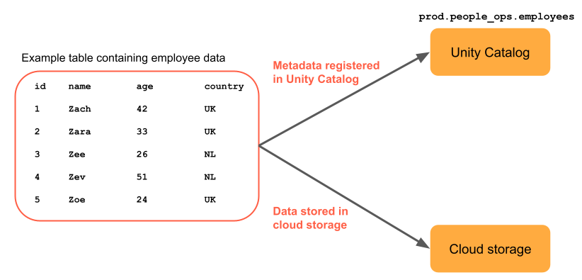 Example table containing employee data