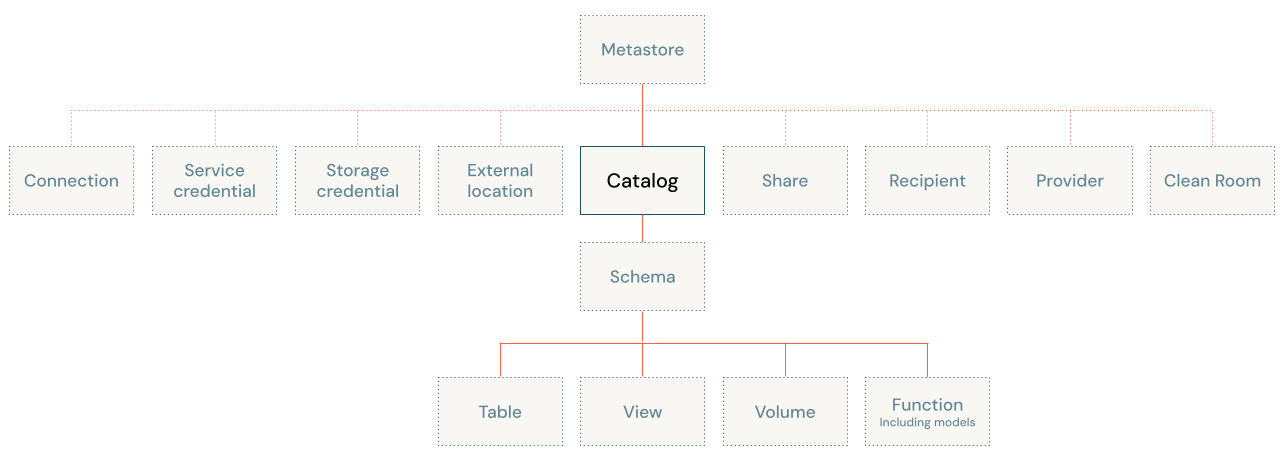 Unity Catalog 物件模型圖表，著重於目錄