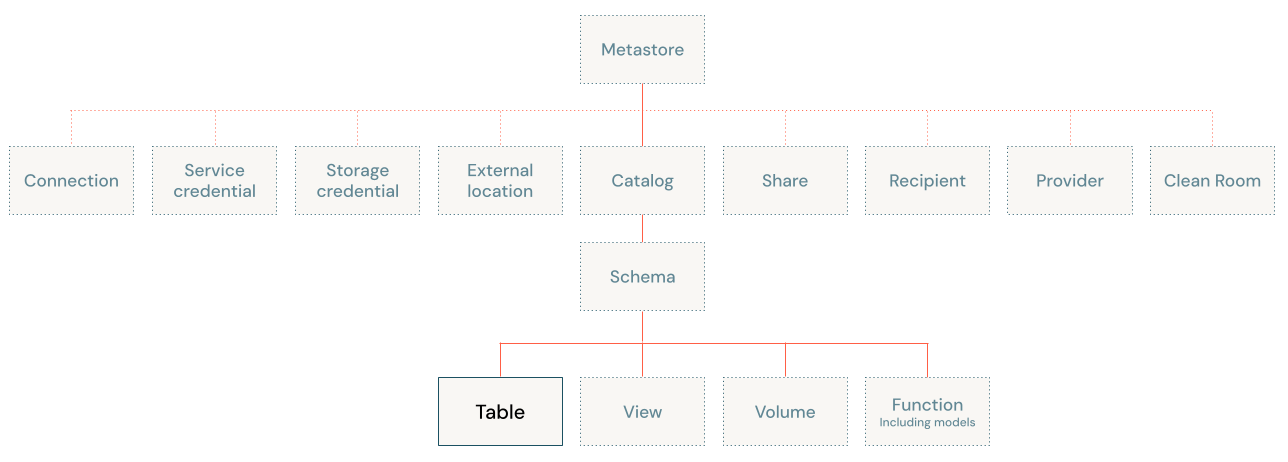 Unity Catalog 物件模型圖表，著重於 table