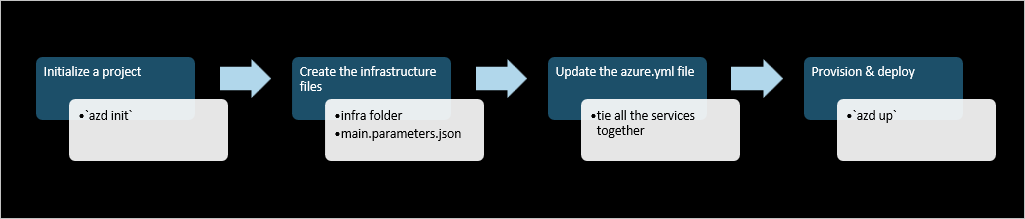 Azure 開發人員 CLI 範本工作流程的圖表。