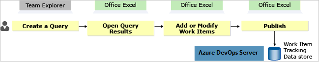 圖表顯示 Team Explorer 和 Excel 工作流程。