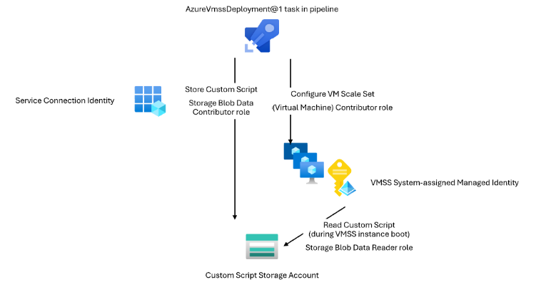 Screenshot of AzureVmssDeployment@1 RBAC.