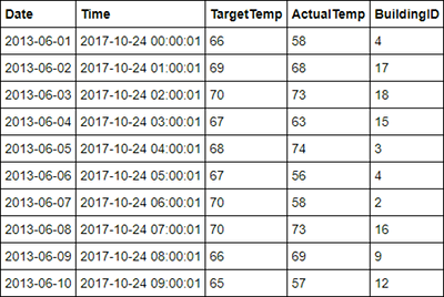 顯示 Spark 中 hvac 資料表資料列的螢幕快照。