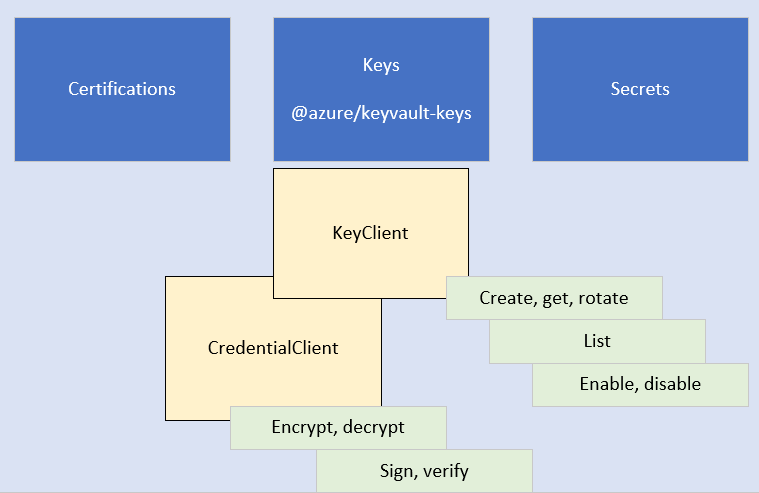 顯示 KeyClient 與 CryptographyClient 之間用戶端程式庫內關聯性的概念圖表。