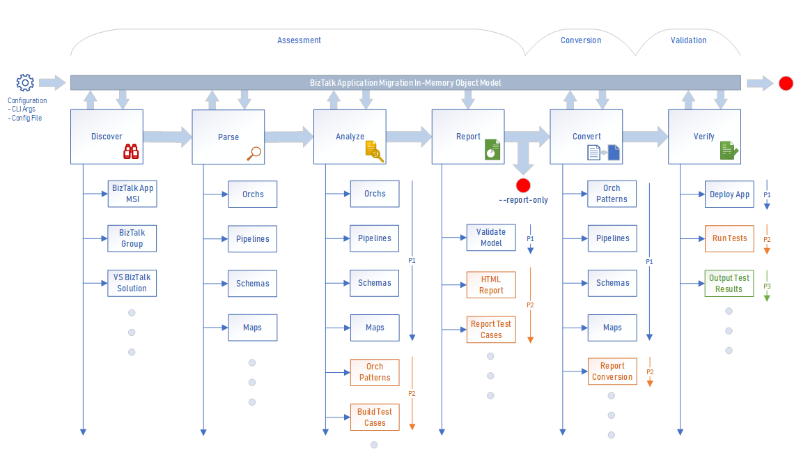 圖表顯示 Azure 整合服務成員服務的階段。