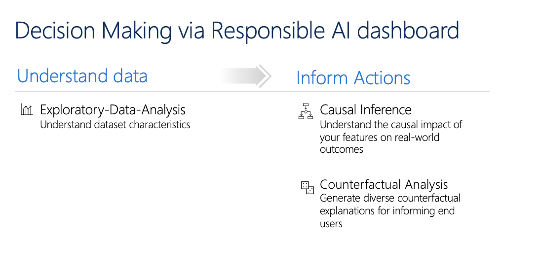 此圖顯示適用於負責任商業決策制定的負責任 AI 儀表板功能。