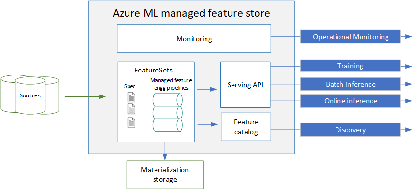 描述 Azure Machine Learning 概念架構的圖表