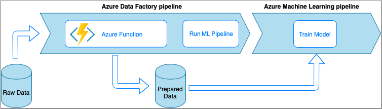 圖表顯示 Azure Data Factory 管線 (含 Azure 函式和執行 ML 管線) 以及 Azure Machine Learning 管線 (含定型模型)，以及它們如何與未經處理的資料和備妥的資料互動。