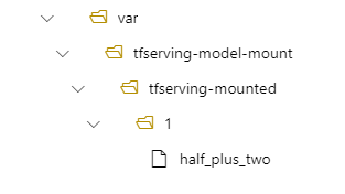 此圖顯示使用 mount_model_path 時部署目錄結構的樹狀檢視。