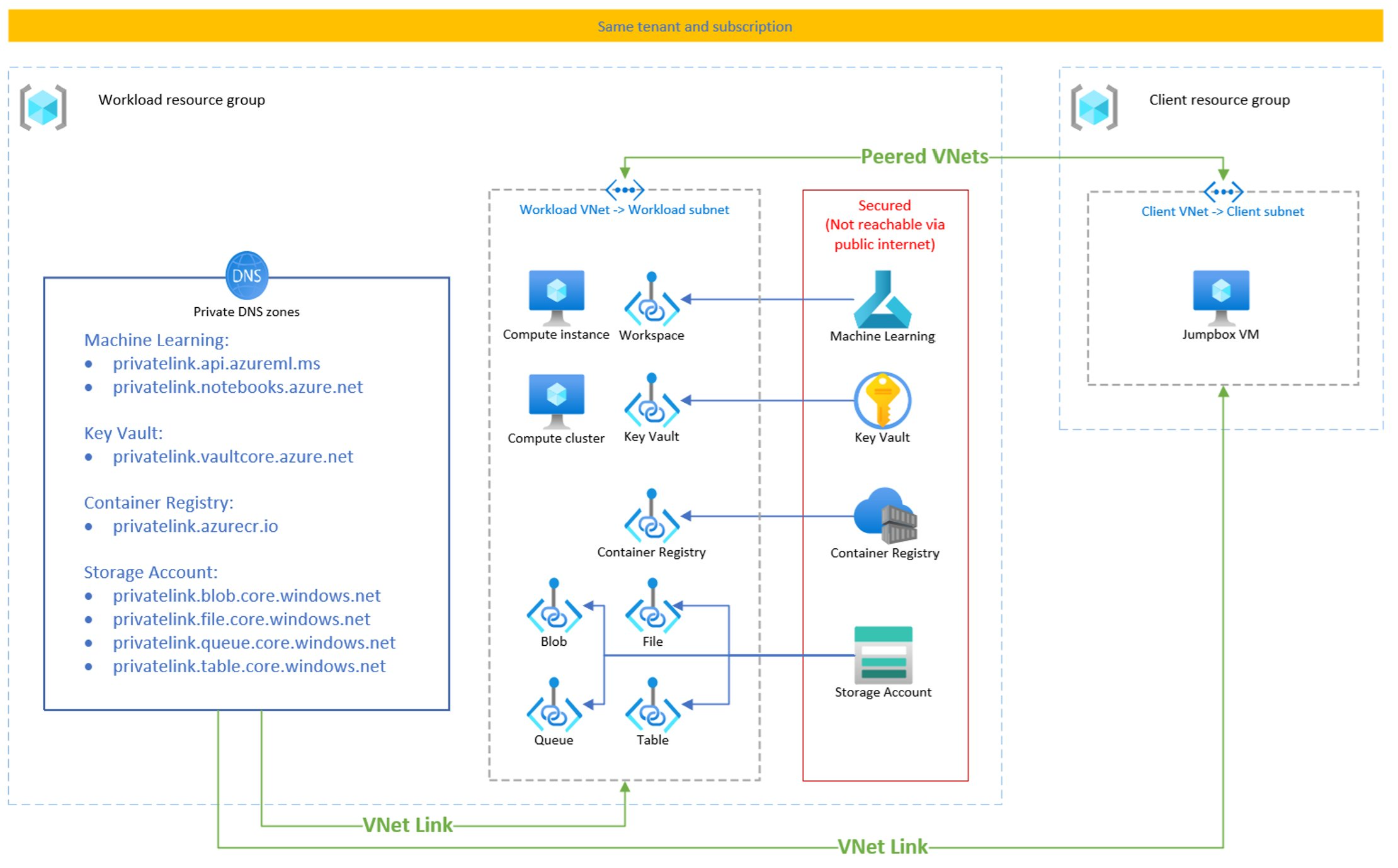 此圖顯示安全 Azure Machine Learning 工作區部署的高層級架構。