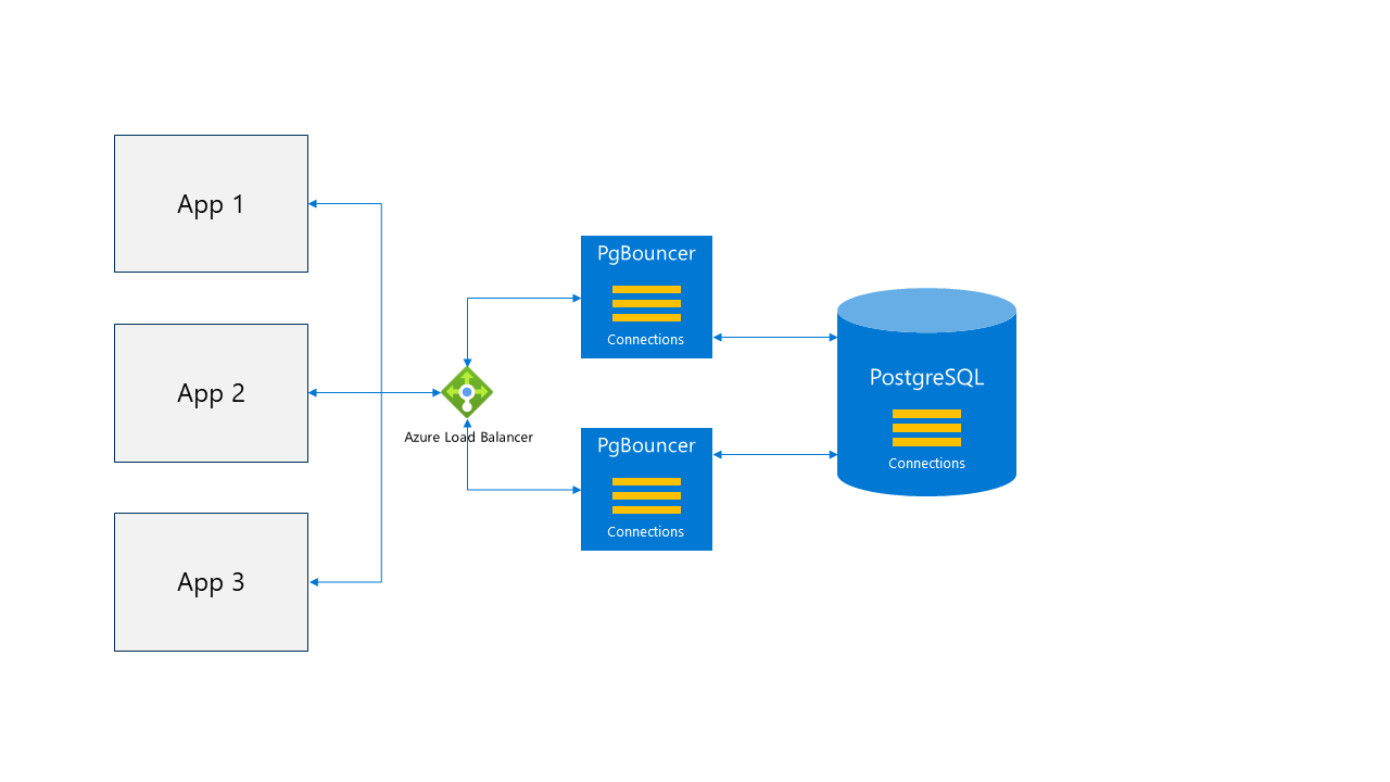 搭配 Load Balancer 的 VM 上應用程式共置圖表。