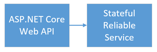 此圖顯示 AngularJS+ASP.NET API 前端連線至 Service Fabric 中的具狀態後端服務。