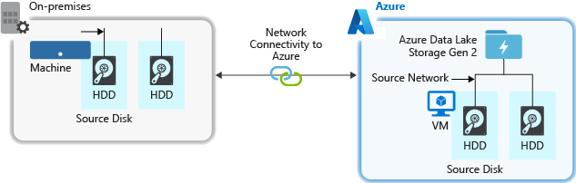 此圖顯示將數據從來源系統擷取至 Data Lake Storage 時要考慮的因素。