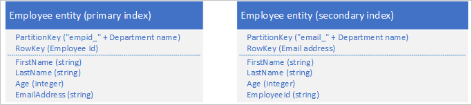 Graphic showing employee entity with primary index and employee entity with secondary index