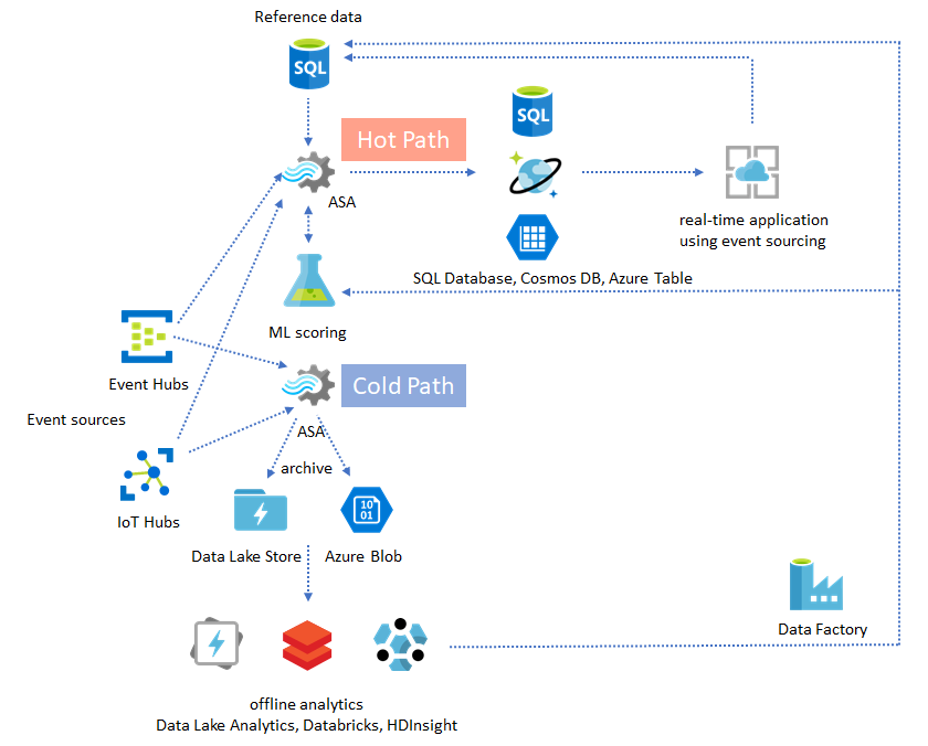 ASA insights operationalization