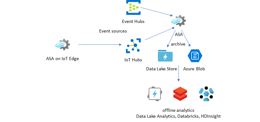 ASA offline analytics