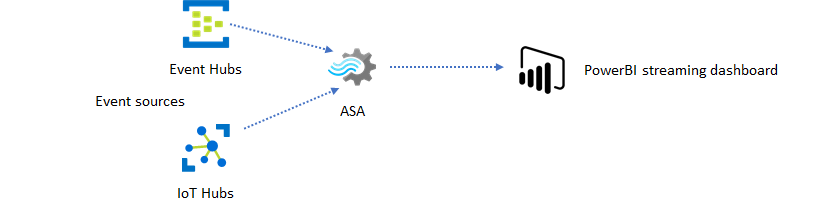 ASA Power BI dashboard