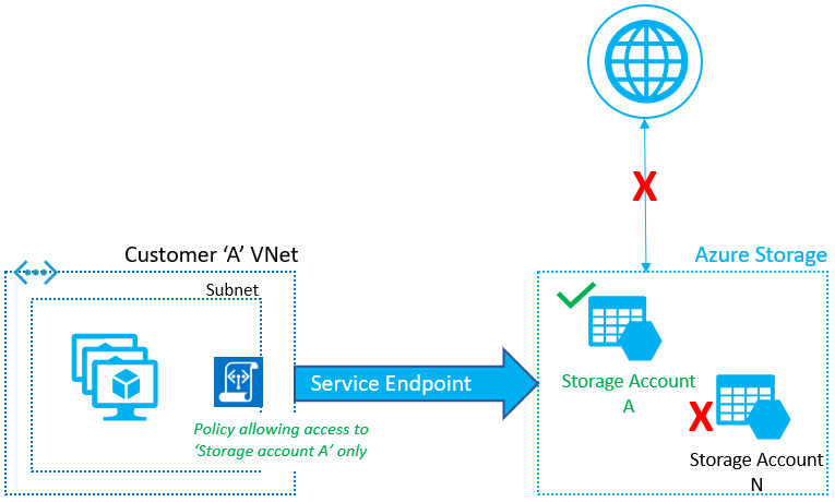 保護 Azure 儲存體 帳戶的虛擬網路輸出流量圖表。