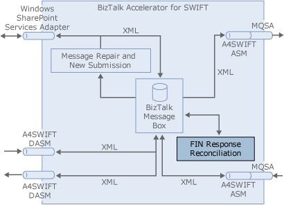 顯示 FIN 回應對帳 (FRR) 功能的流程影像。