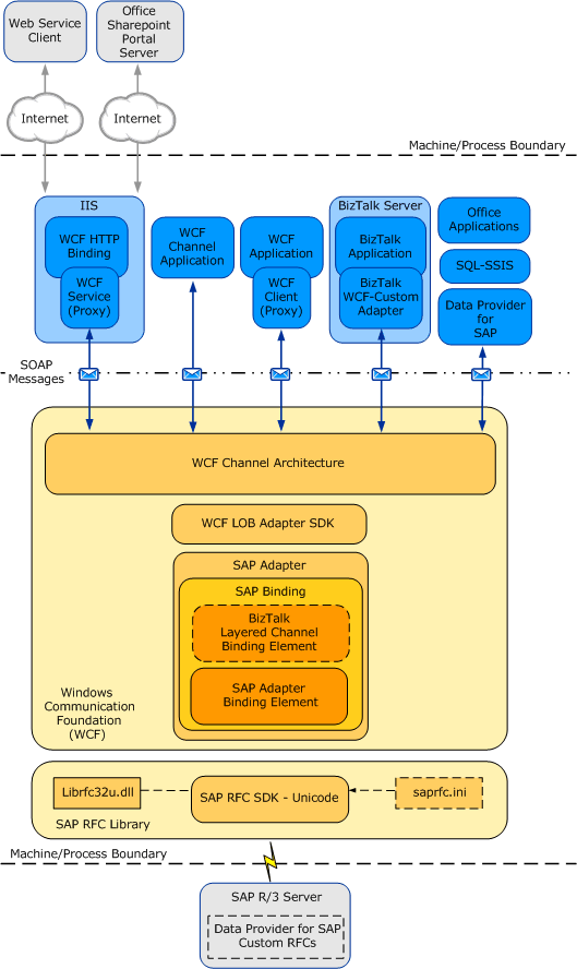 SAP 端對端架構