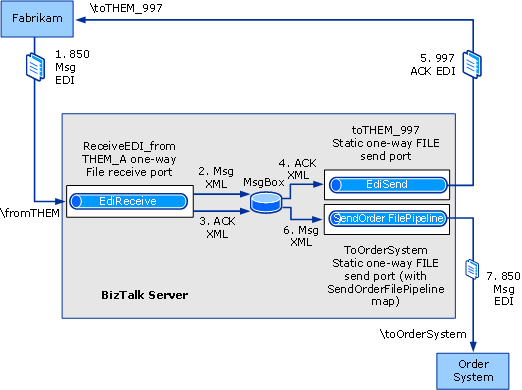 EDI 介面開發人員教學課程訊息流程