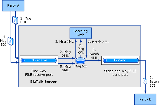 傳送批次的 EDI 交換