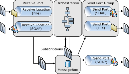 BizTalk Server傳訊架構