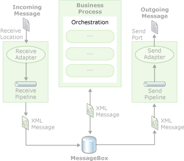 BizTalk Server中的協調流程