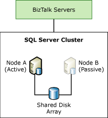 BizTalk Server資料庫層