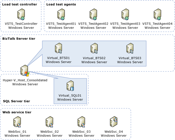 虛擬 BizTalk/虛擬 SQL/合併