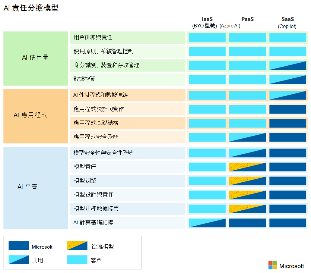 AI 共同責任