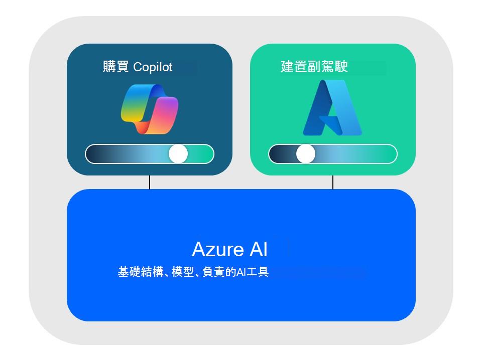 Azure AI & Copilot