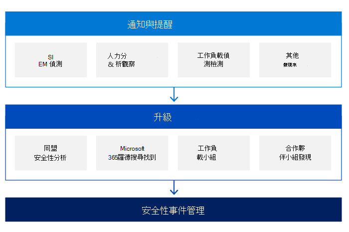 安全性事件管理工作流程。