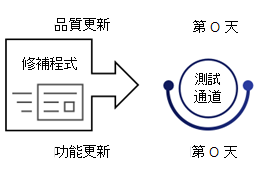 Ring 0，測試裝置。