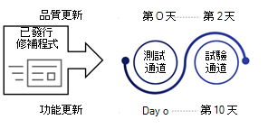 信號 1，試驗裝置。