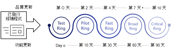 WUfB 5 環形組態。