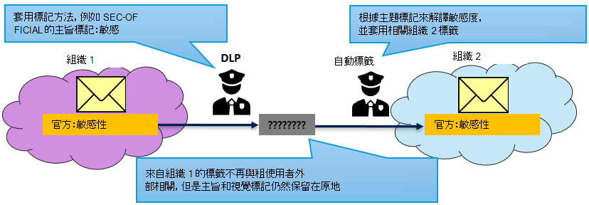 自動套用標籤所解譯的 DLP 標記。