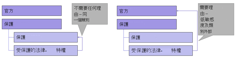 子卷標的捲標變更理由概念檢視。