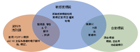 顯示 Microsoft Purview 元件之間整合範例的圖例。