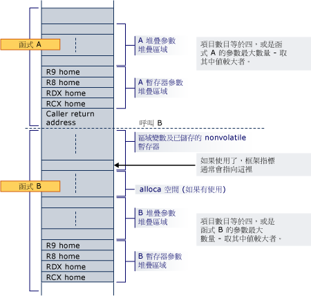 x64 轉換範例的堆疊配置圖表。