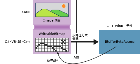 此圖顯示直接存取像素數據的程式代碼元件。