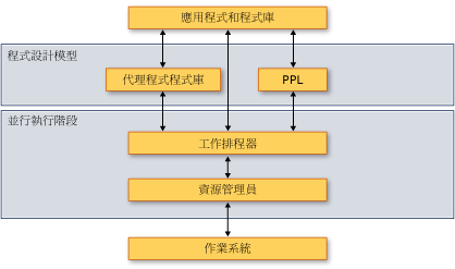 並行運行時間架構。