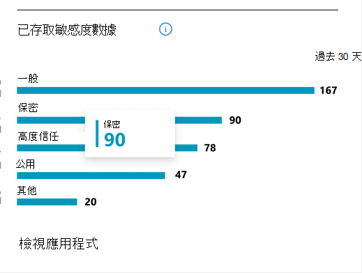 使用敏感度標籤取內容的應用程式數目。