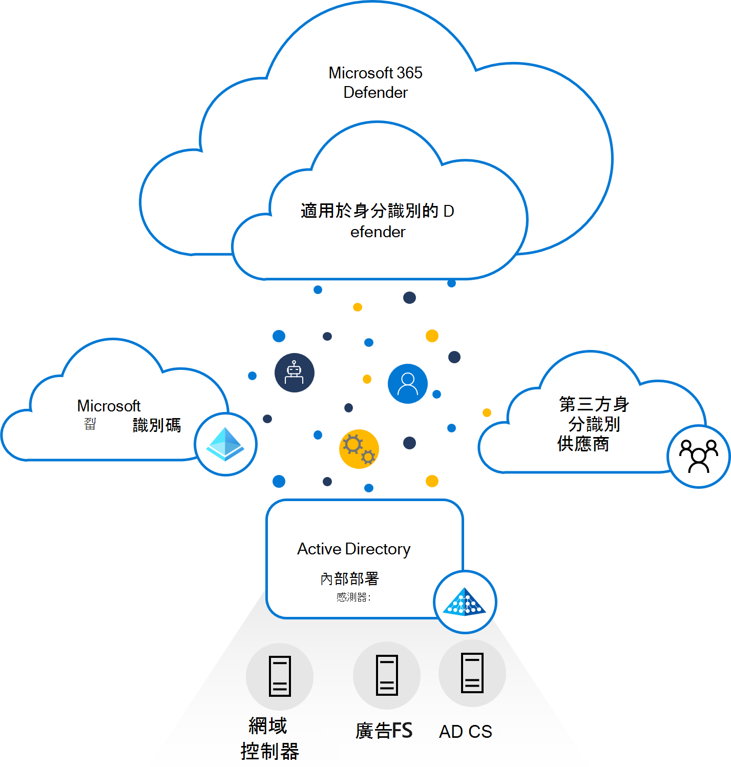 Diagram of the Defender for Identity architecture.